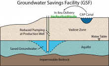 GSF illustration on how Groundwater saving facilities work. 
